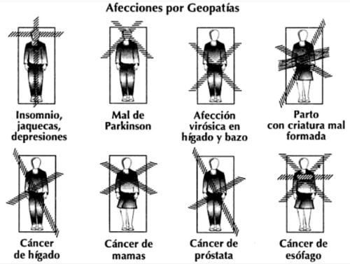 geopatía bajo la cama